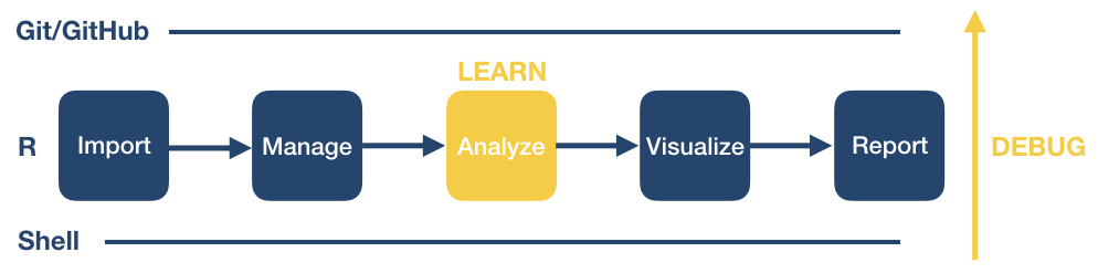 Learning and debugging throughout the data programming process.
