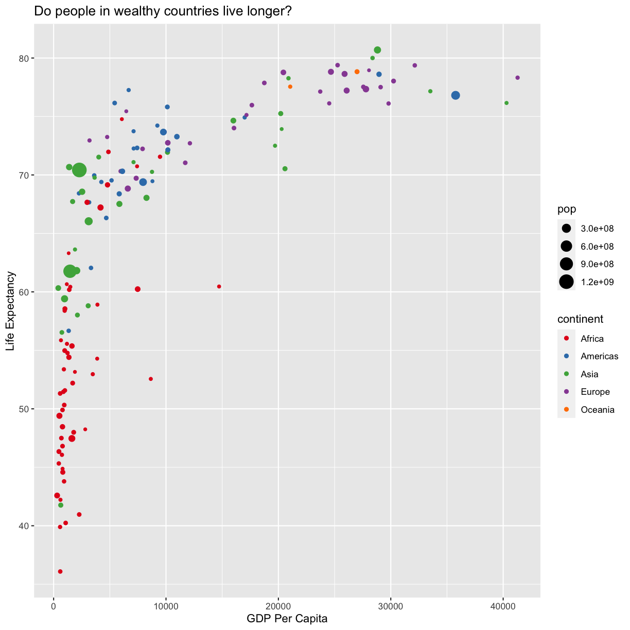 plot of chunk FirstPlotAddSize