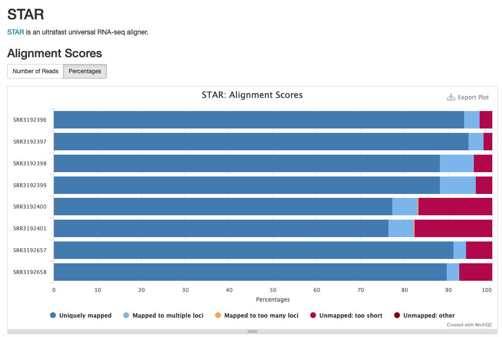 Example of STAR alignment statistics in MultiQC.