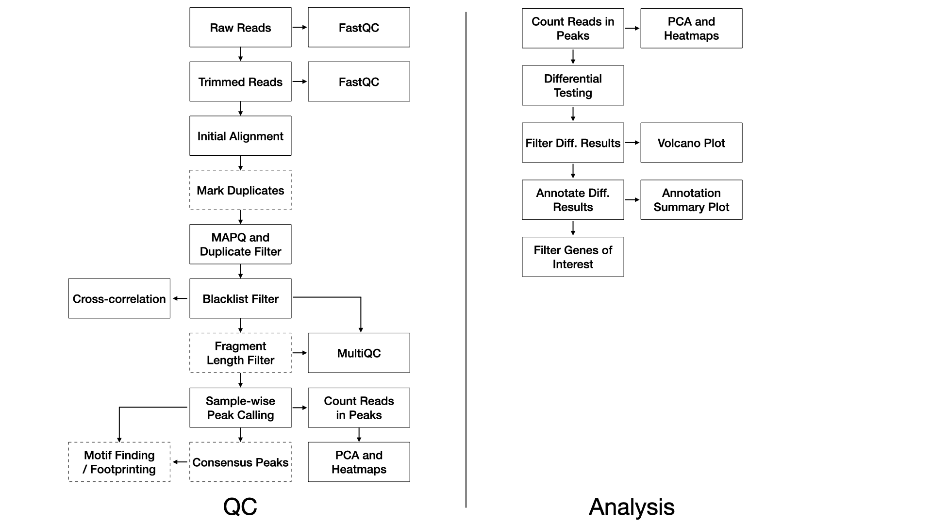 Cut and Run workflow