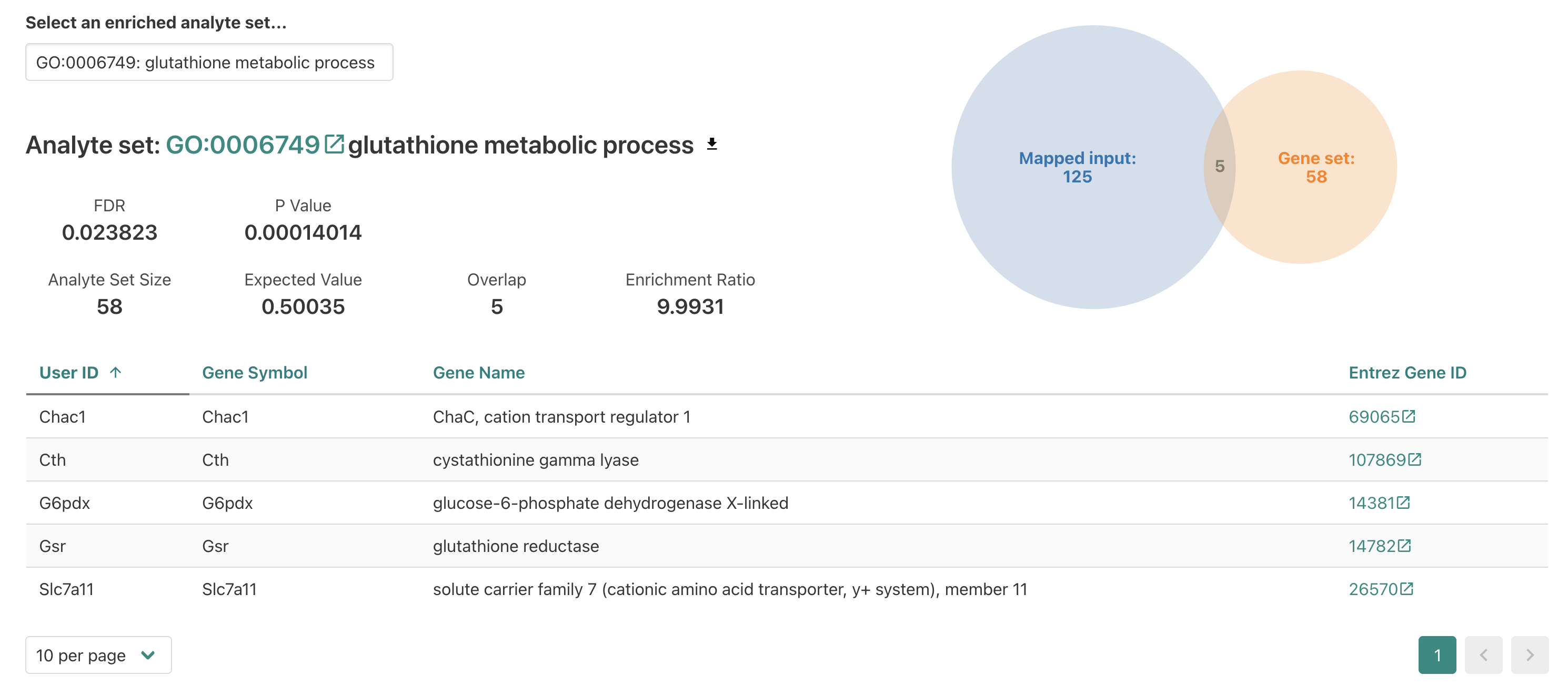 WebGestalt ORA Glutathione metabolic process