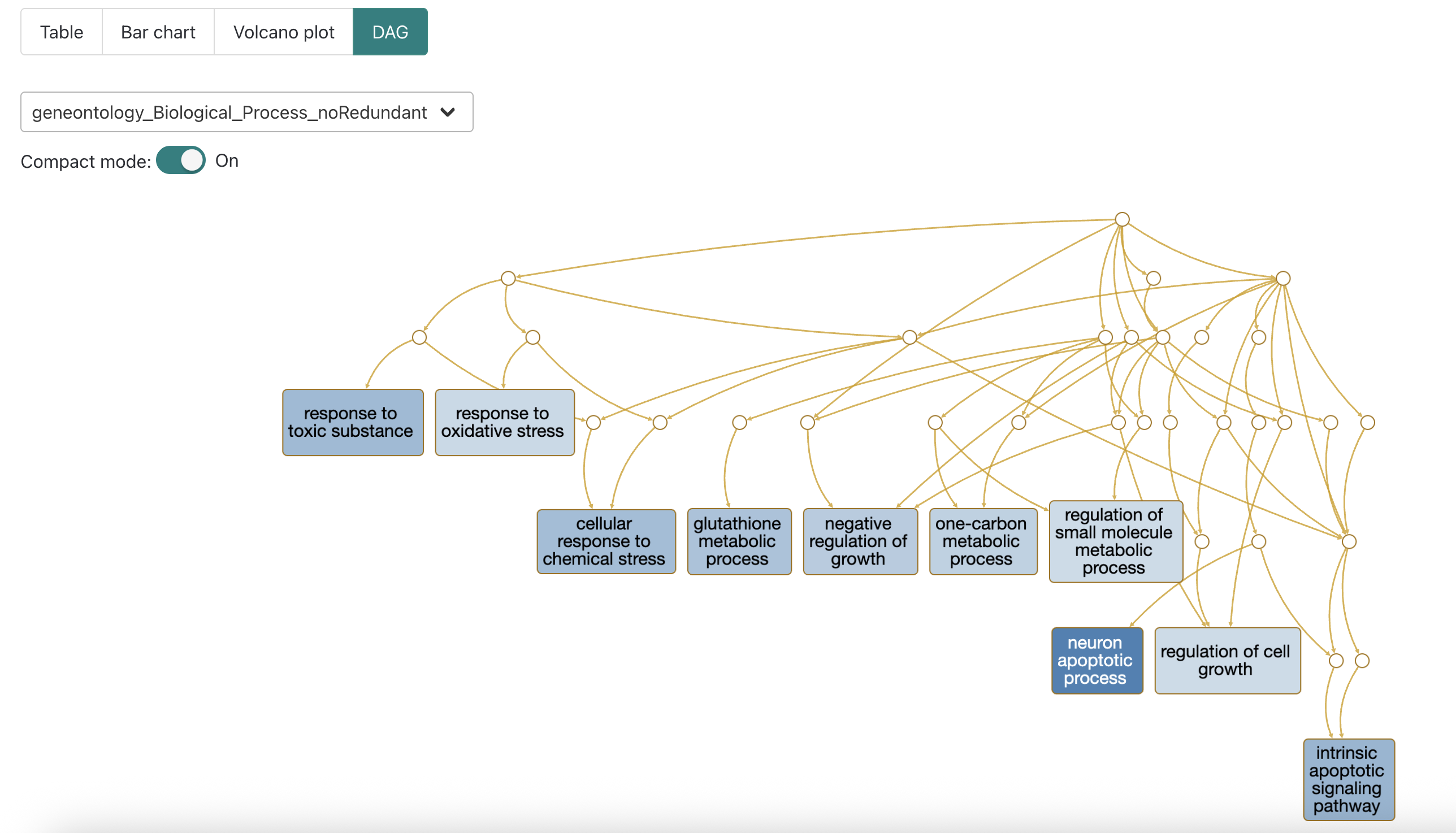 WebGestalt DAG map