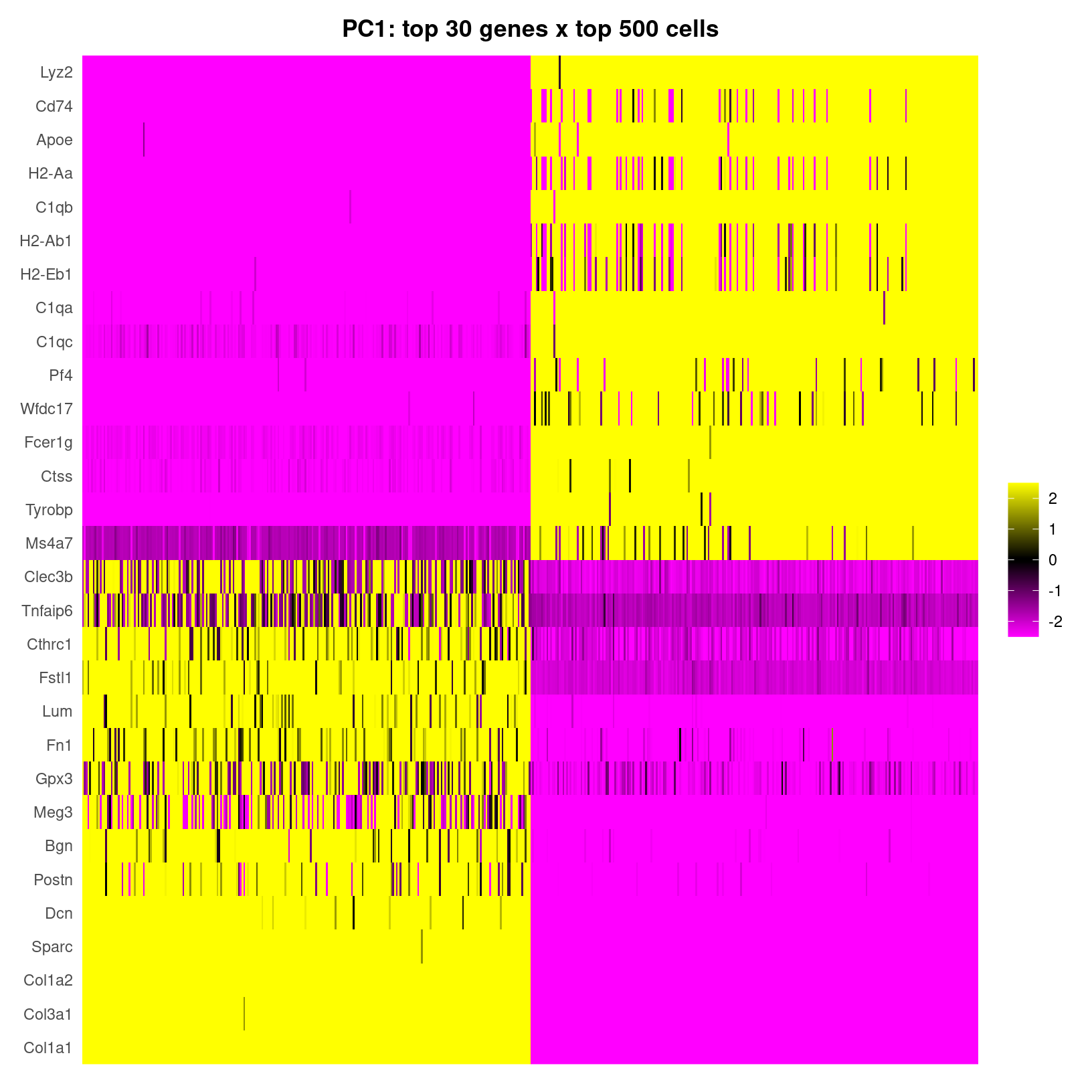 DimHeatmap for PC1 alone