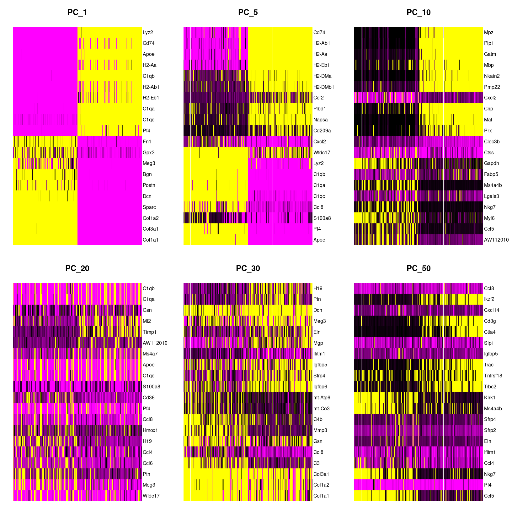 DimHeatmap for select PCs