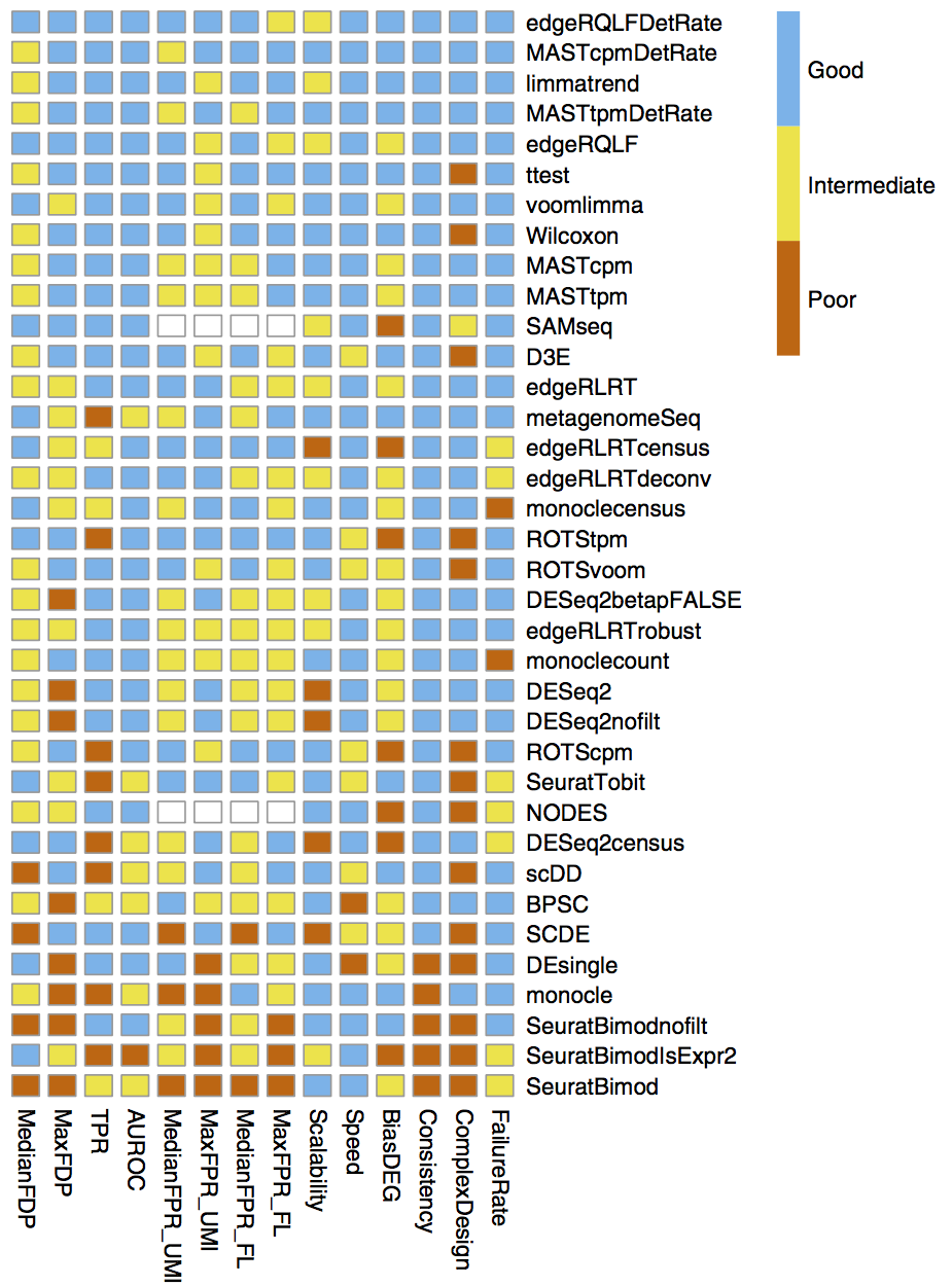 Image: Comparison of the performance of DE methods applied to scRNA-seq datasets. Methods are ranked by their average performance across all the listed criteria. Image taken from Soneson and Robinson (2018).