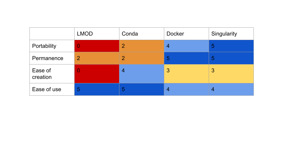 Containers - Docker and Singularity