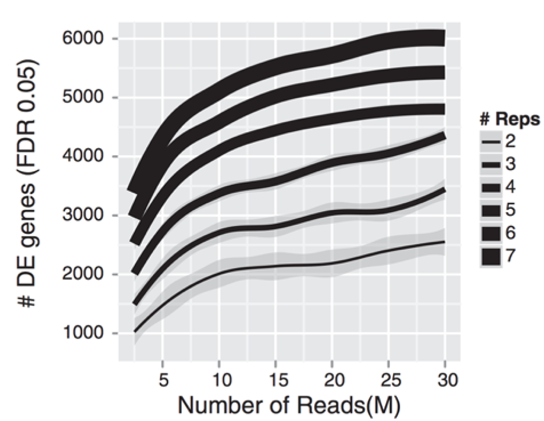 Illumina’s differential expression recovery across replicate number and sequencing depth